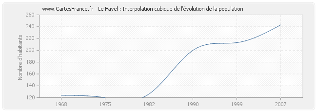 Le Fayel : Interpolation cubique de l'évolution de la population